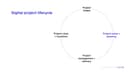 Digital Project Lifecycle